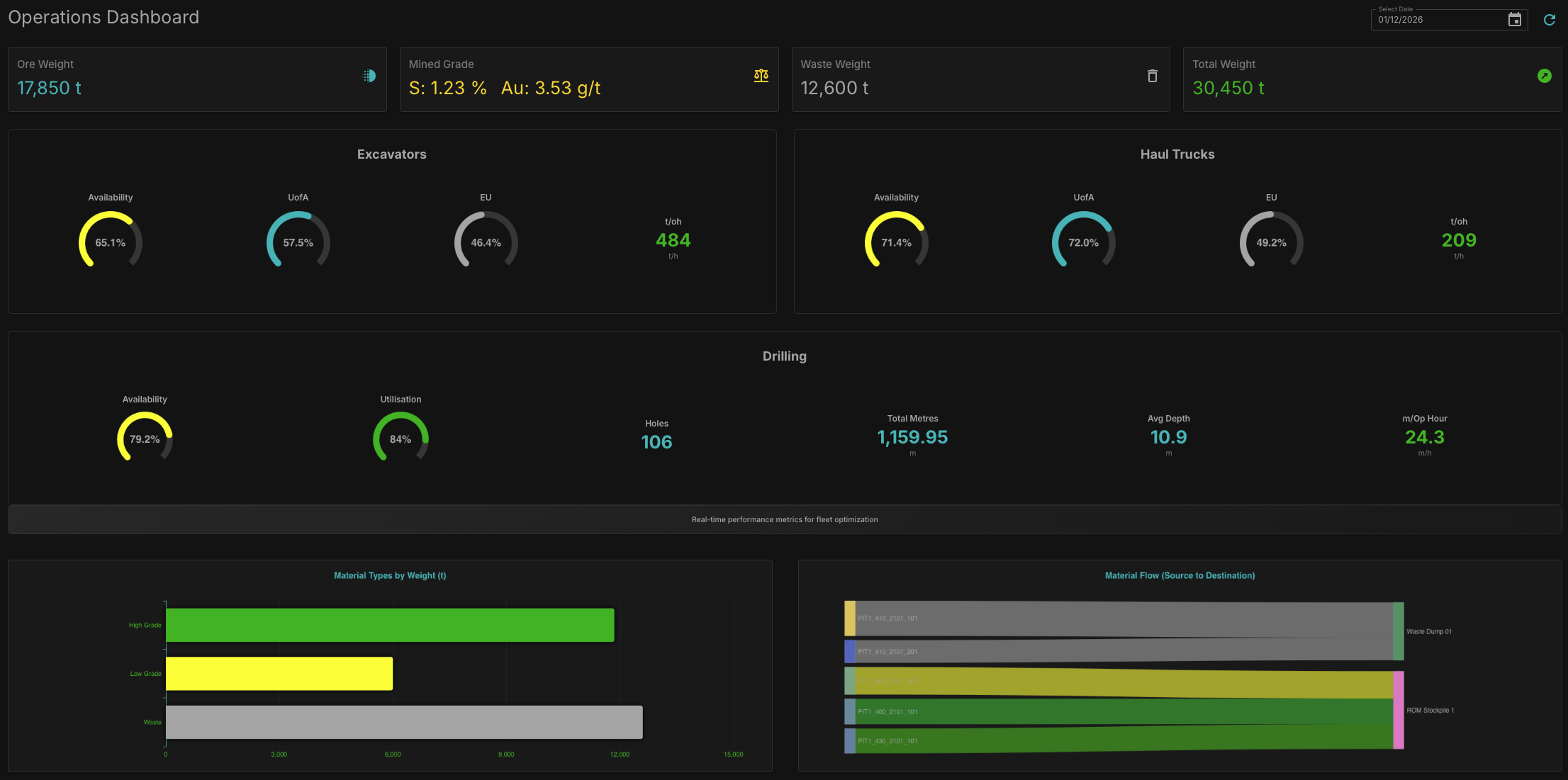 Foundations Dashboard