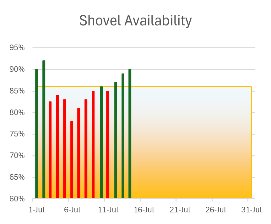 MineStar Reporting Dashboard - Equipment Utilization