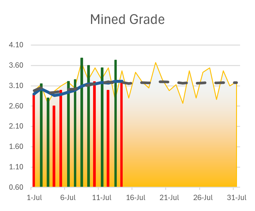 MineStar Reporting Dashboard - Material Movement Tracking